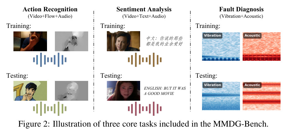 Illustration of three core tasks included in the MMDG-Bench.