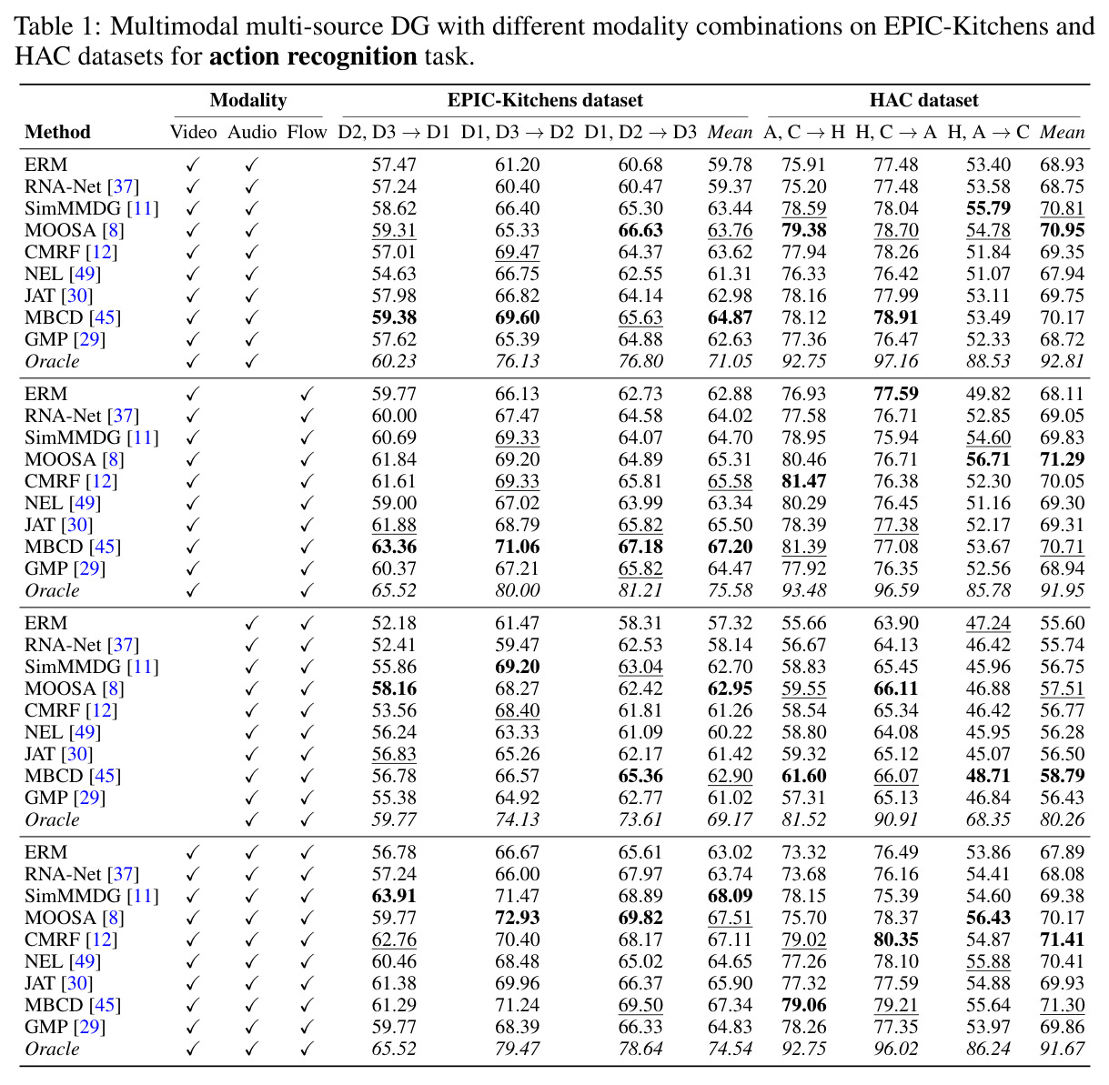 Multimodal multi-source DG with different modality combinations on EPIC-Kitchens and HAC datasets for action recognition task.