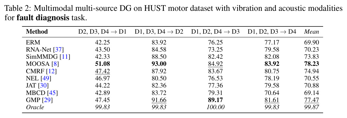 Multimodal multi-source DG on HUST motor dataset with vibration and acoustic modalities for fault diagnosis task.