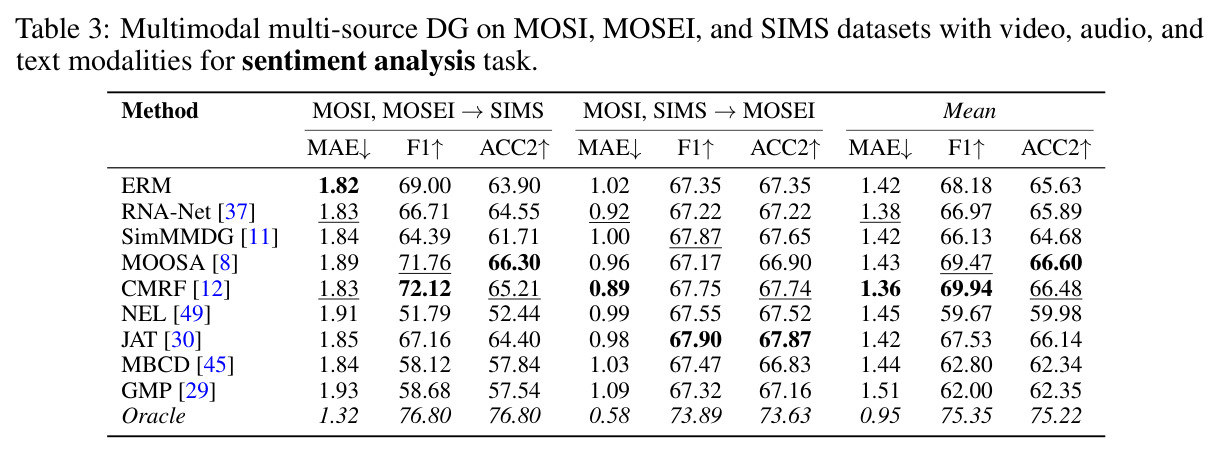 Multimodal multi-source DG on MOSI, MOSEI, and SIMS datasets with video, audio, and text modalities for sentiment analysis task.