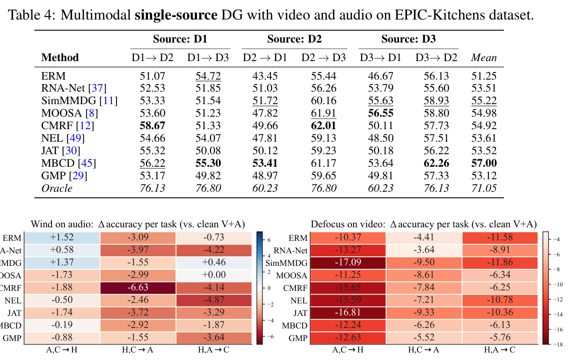 Multimodal single-source DG with video and audio on EPIC-Kitchens dataset.