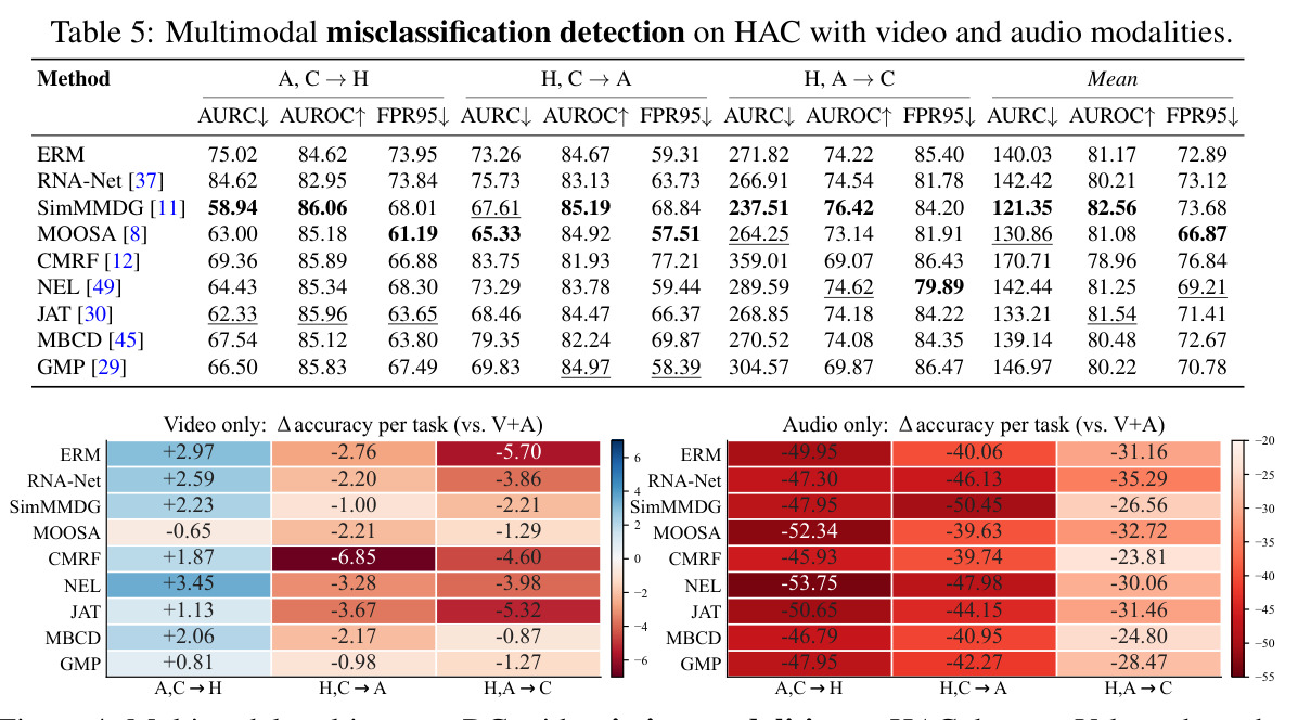 Multimodal misclassification detection on HAC with video and audio modalities.