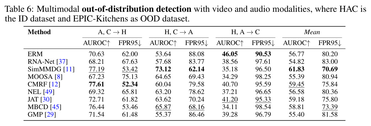 Multimodal out-of-distribution detection with video and audio modalities, where HAC is the ID dataset and EPIC-Kitchens as OOD dataset.