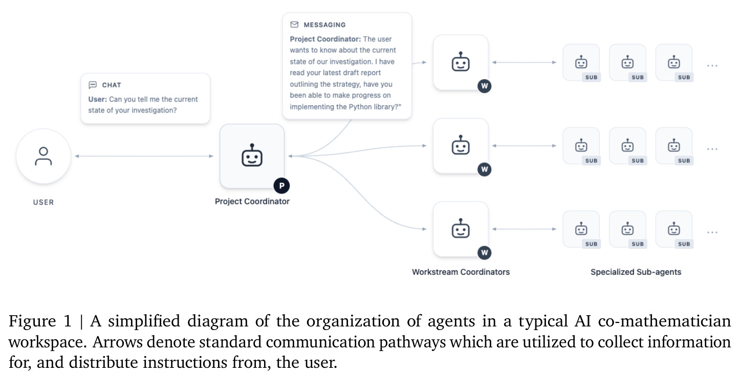 A simplified diagram of the organization of agents in a typical AI co-mathematician workspace.