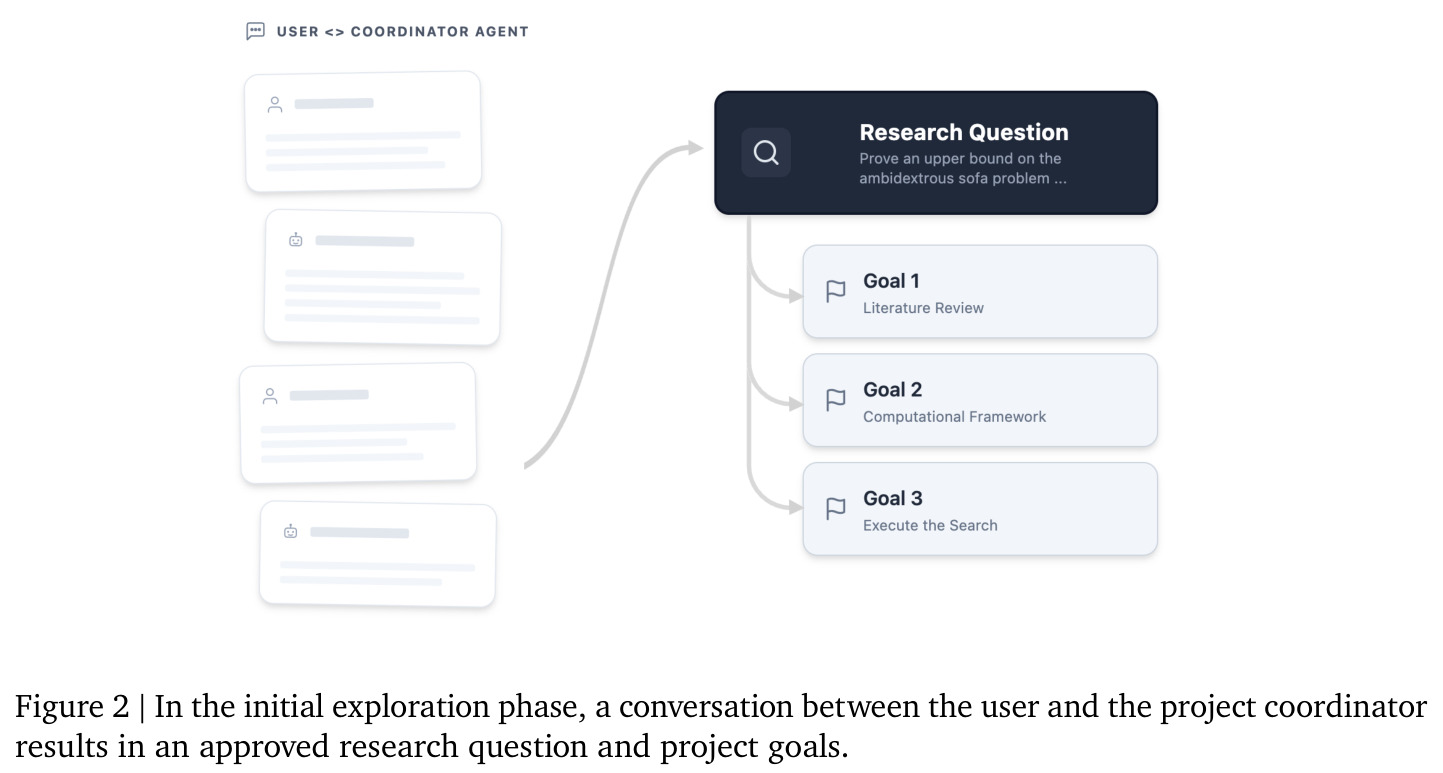 In the initial exploration phase, a conversation between the user and the project coordinator results in an approved research question and project goals.