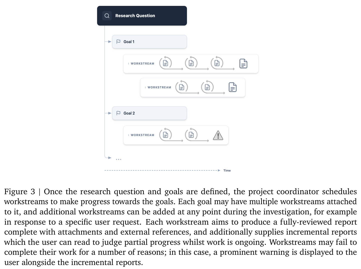 Once the research question and goals are defined, the project coordinator schedules workstreams to make progress towards the goals.