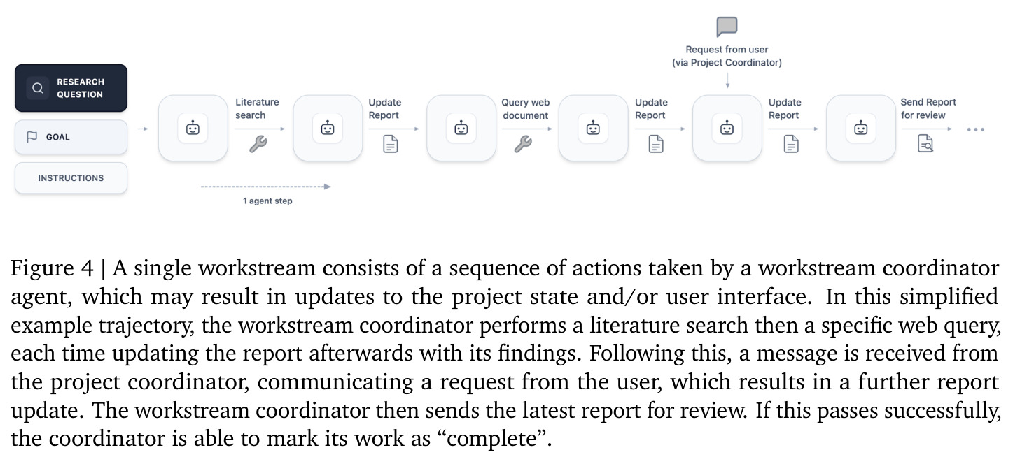 A single workstream consists of a sequence of actions taken by a workstream coordinator agent.