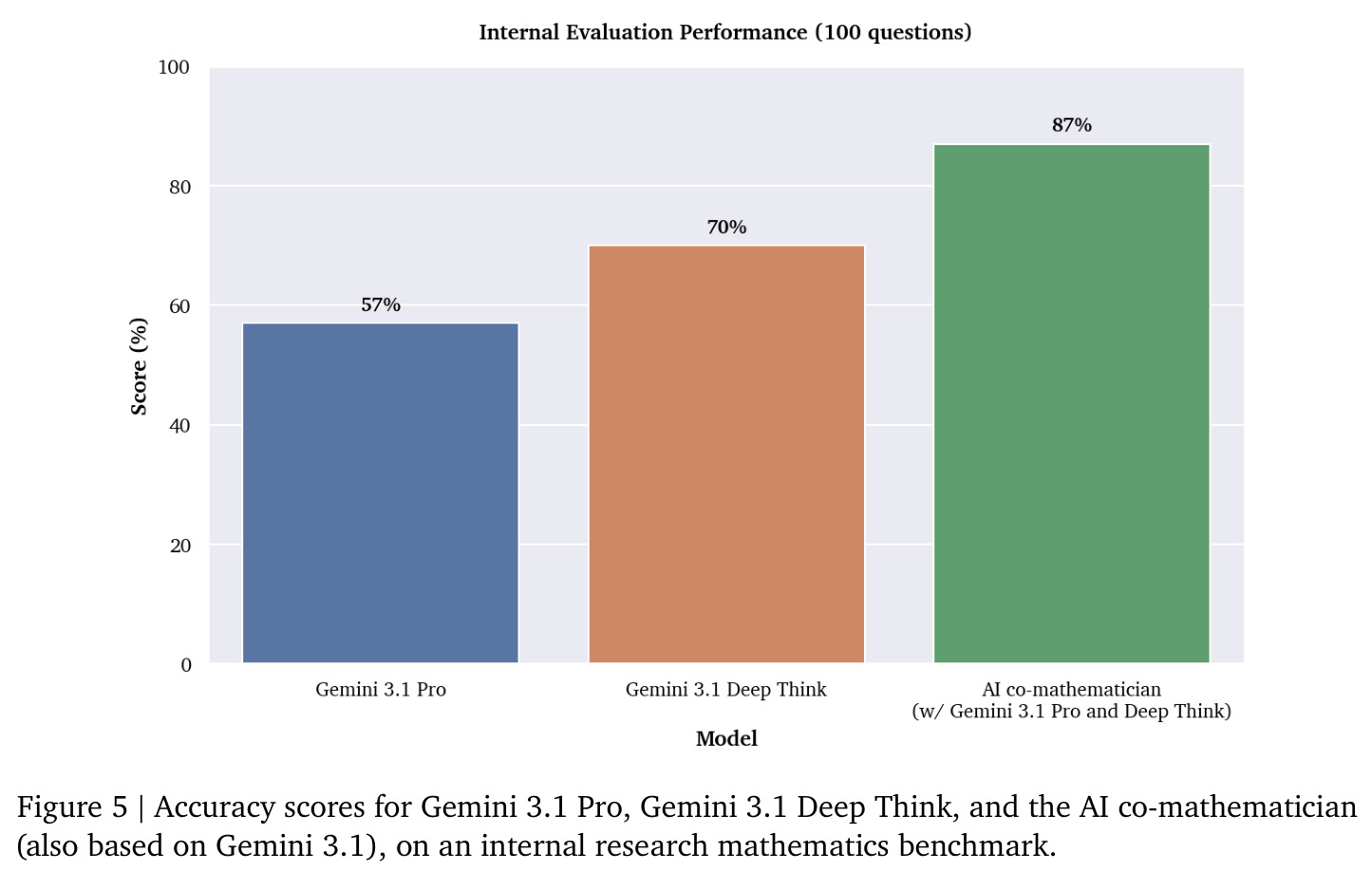 Accuracy scores for Gemini 3.1 Pro, Gemini Deep Think, and the AI co-mathematician on an internal research mathematics benchmark.