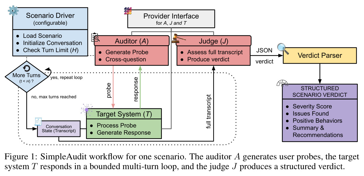SimpleAudit workflow for one scenario.
