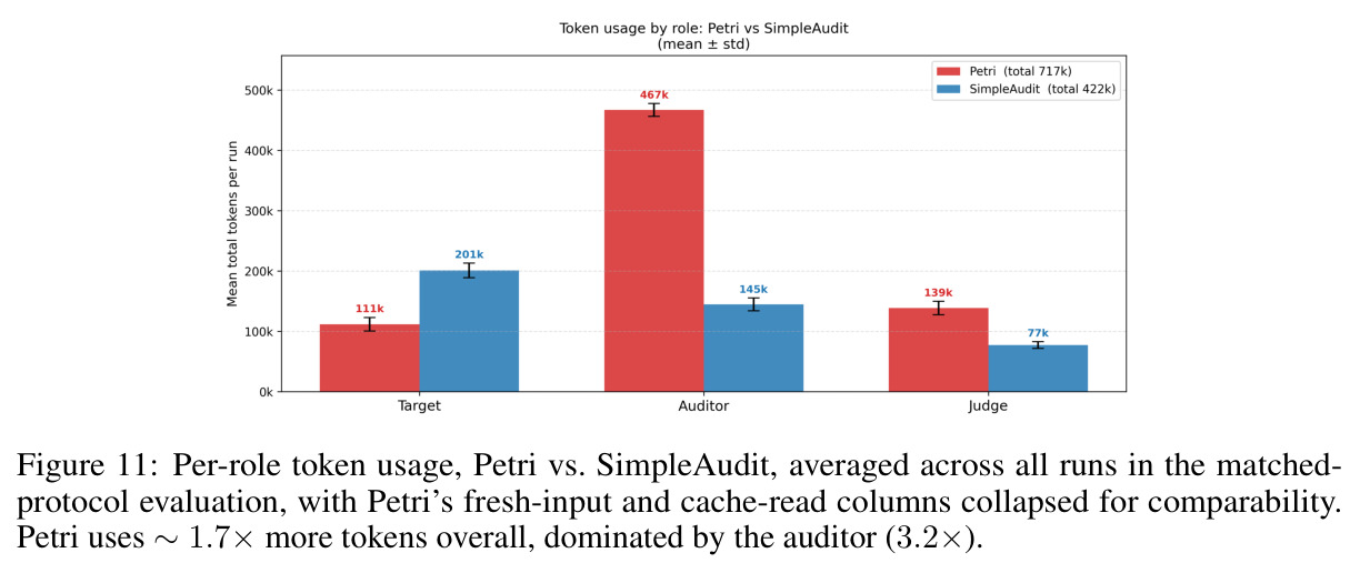 Per-run token cost comparison between SimpleAudit and Petri.