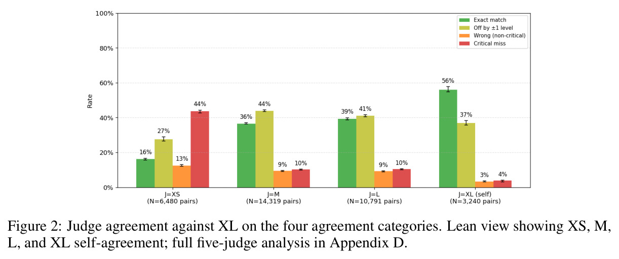 Judge agreement against XL on the four agreement categories (lean view).