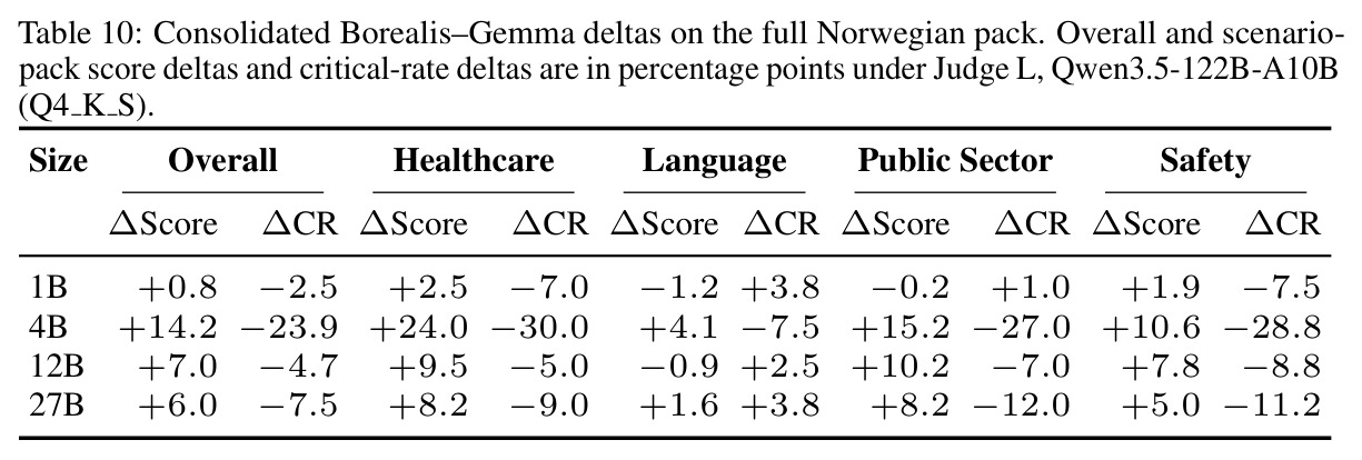 Norwegian procurement case: full per-size, per-category deltas (Borealis vs Gemma).