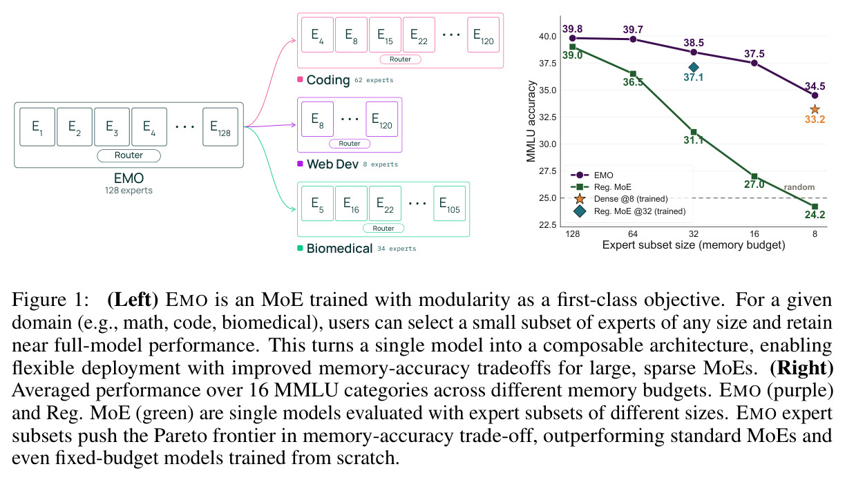 (Left) EMO is an MoE trained with modularity as a first-class objective. (Right) Averaged performance over 16 MMLU categories across different memory budgets.