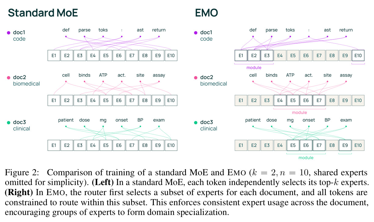 Comparison of training of a standard MoE and EMO (k = 2, n = 10, shared experts omitted for simplicity).