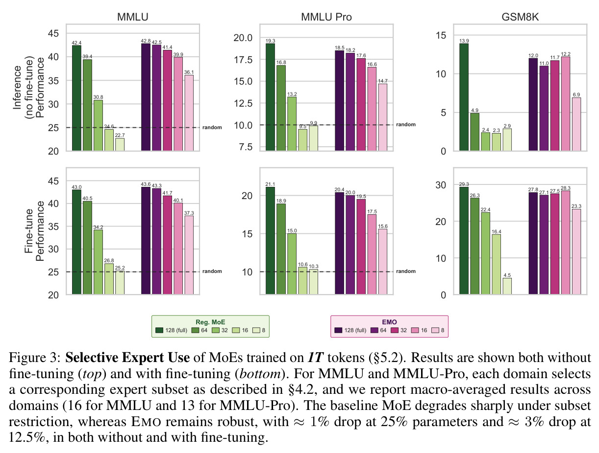 Selective Expert Use of MoEs trained on 1T tokens (§5.2).
