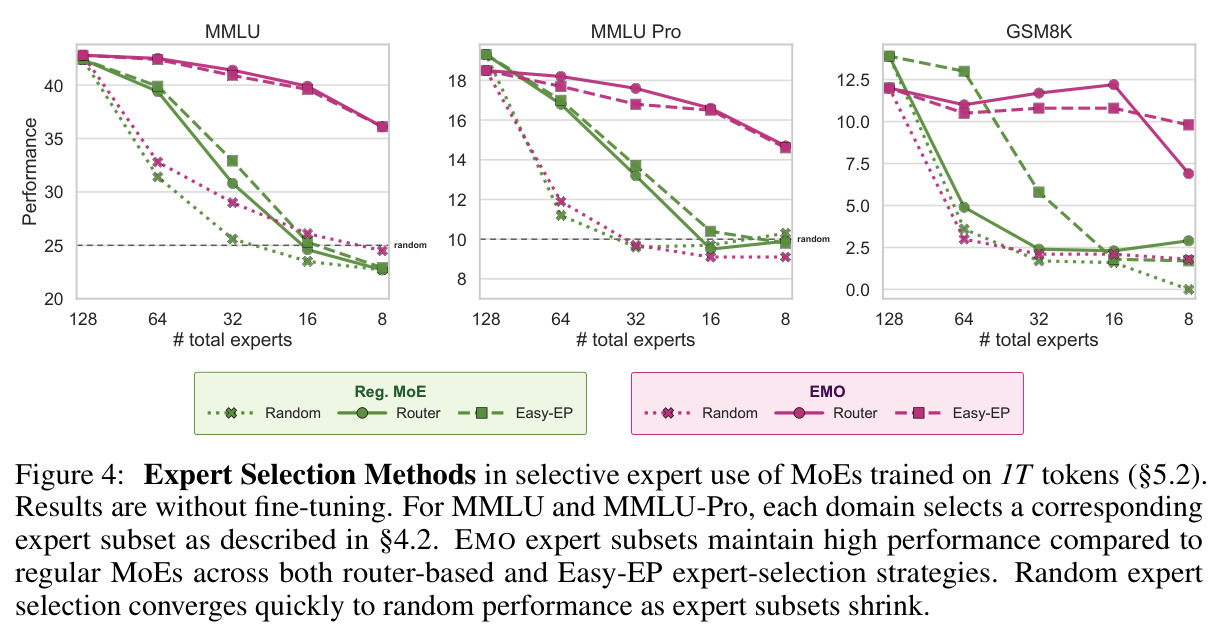 Expert Selection Methods in selective expert use of MoEs trained on 1T tokens (§5.2).