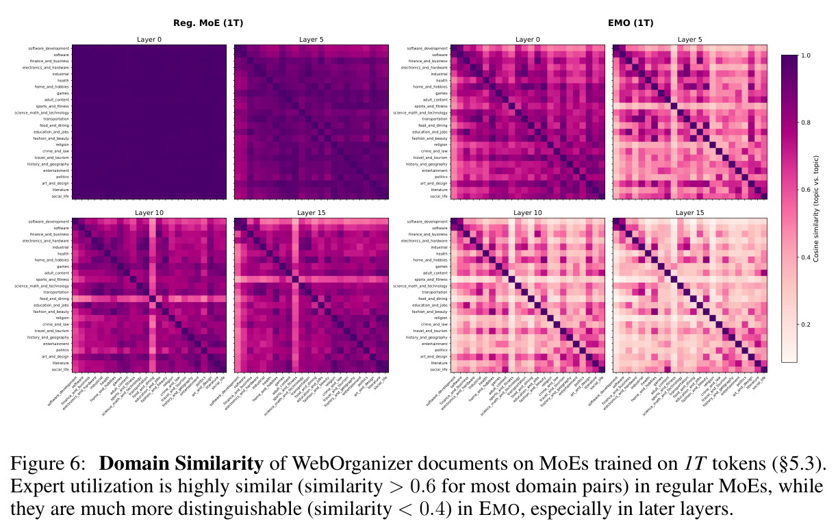 Domain Similarity of WebOrganizer documents on MoEs trained on 1T tokens (§5.3).