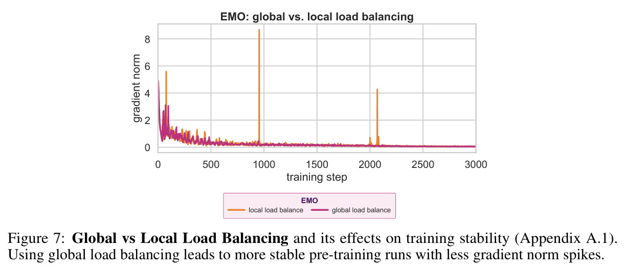 Token Clusters of pretraining data on MoEs trained on 1T tokens, clustered according to the process described in §5.3.