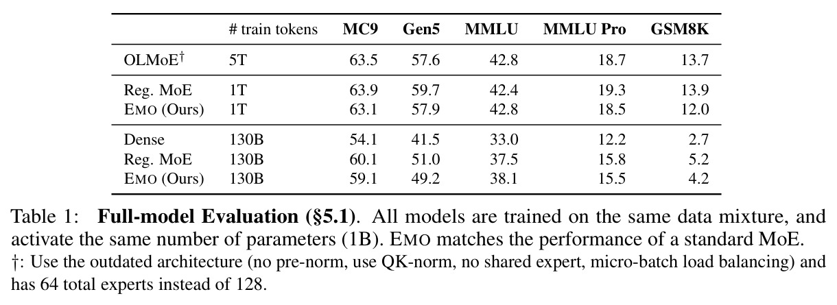 Full-model Evaluation (§5.1). All models are trained on the same data mixture, and activate the same number of parameters (1B). EMO matches the performance of a standard MoE.