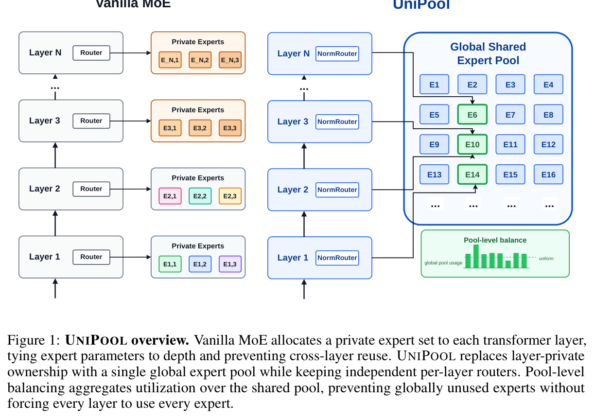 UNIPOOL overview. Vanilla MoE allocates a private expert set to each transformer layer, tying expert parameters to depth and preventing cross-layer reuse. UNIPOOL replaces layer-private ownership with a single global expert pool while keeping independent per-layer routers.