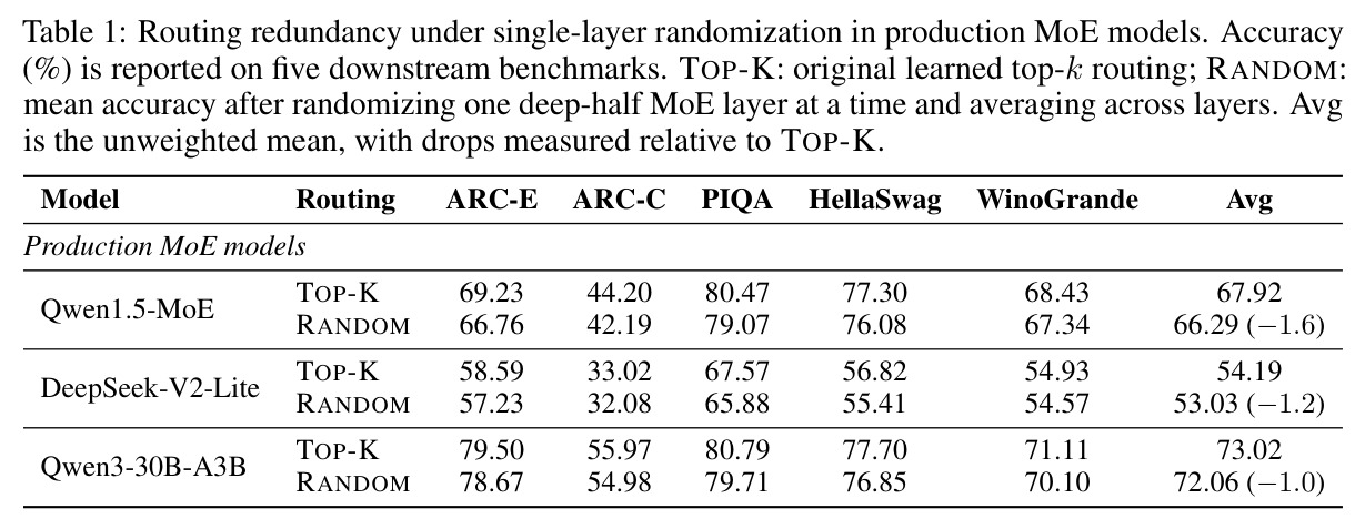 Routing redundancy under single-layer randomization in production MoE models. Accuracy (%) is reported on five downstream benchmarks.