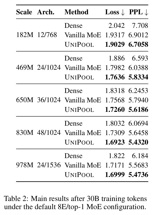 Main results after 30B training tokens under the default 8E/top-1 MoE configuration.