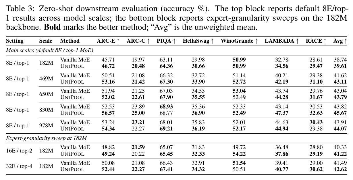 Zero-shot downstream evaluation (accuracy %).