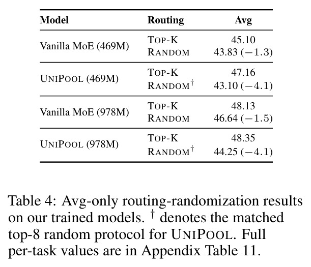 Avg-only routing-randomization results on our trained models.