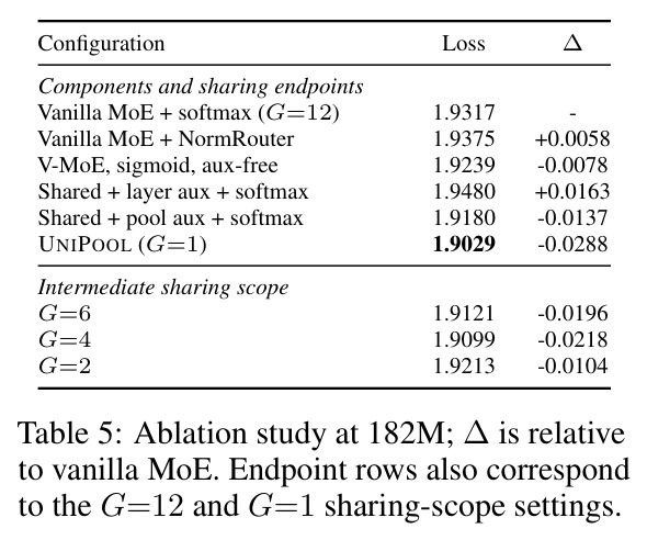 Ablation study at 182M; ∆ is relative to vanilla MoE.