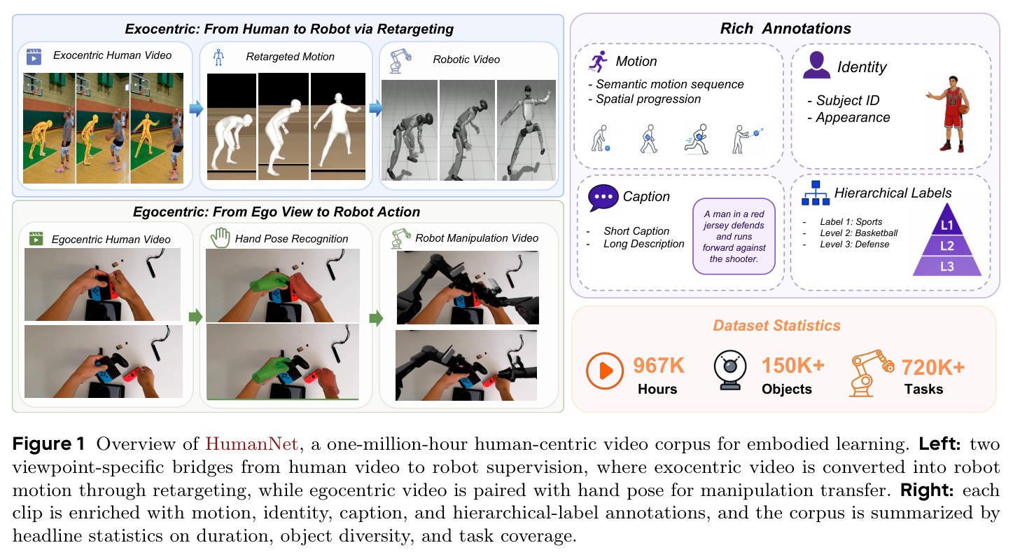 Overview of HumanNet, a one-million-hour human-centric video corpus for embodied learning