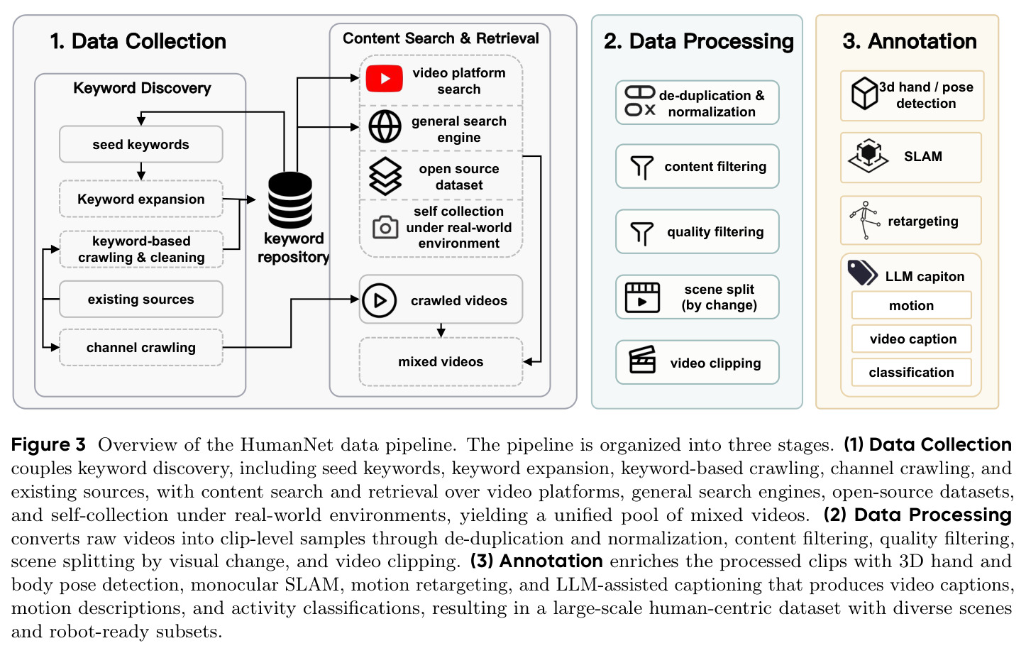 Overview of the HumanNet data pipeline