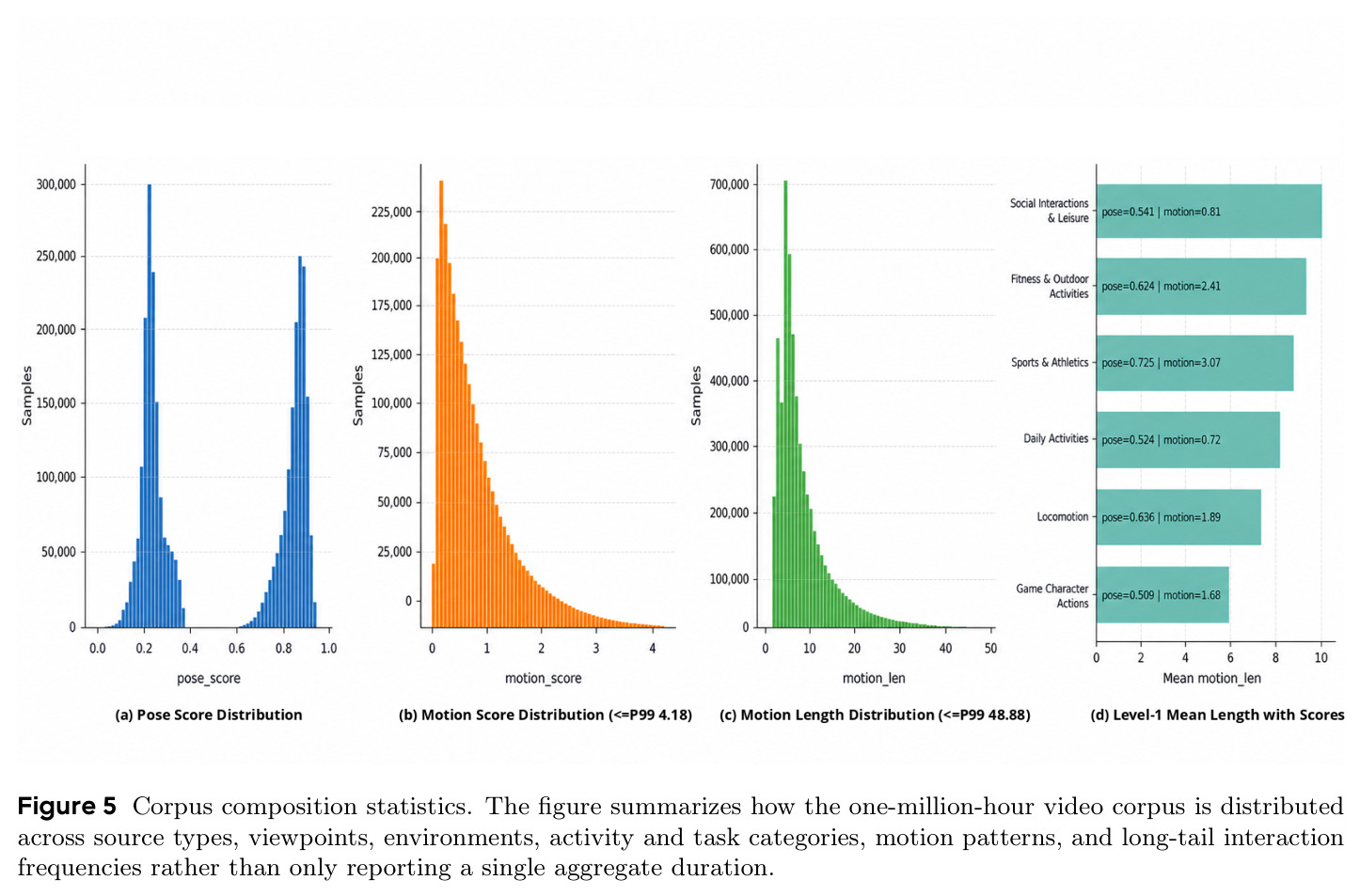 Corpus composition statistics