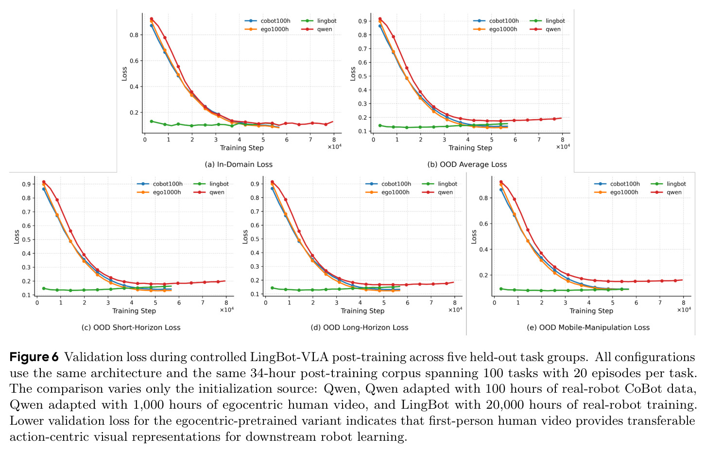 Validation loss during controlled LingBot-VLA post-training across five held-out task groups