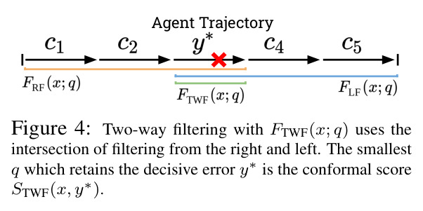 Two-way filtering with F_TWF(x;q) uses the intersection of filtering from the right and left