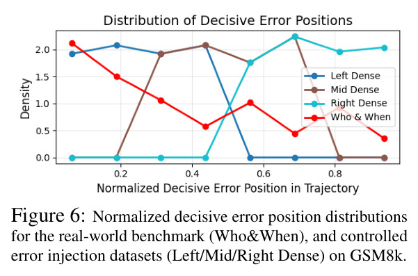 Normalized decisive error position distributions for the real-world benchmark (Who&When), and controlled error injection datasets (Left/Mid/Right Dense) on GSM8k