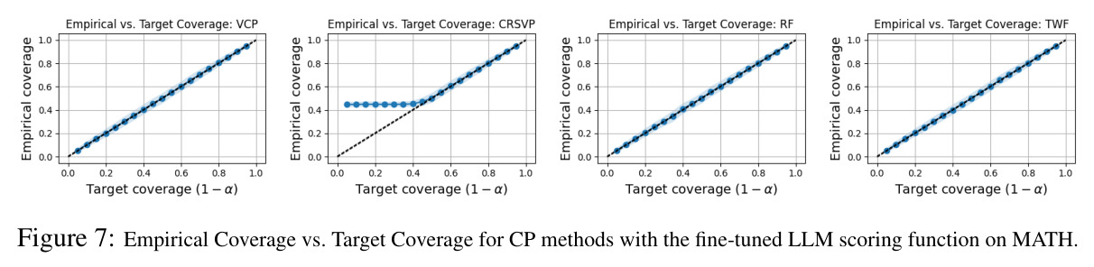 Empirical Coverage vs. Target Coverage for CP methods with the fine-tuned LLM scoring function on MATH