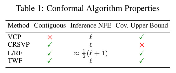 Conformal Algorithm Properties