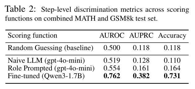 Step-level discrimination metrics across scoring functions on combined MATH and GSM8k test set