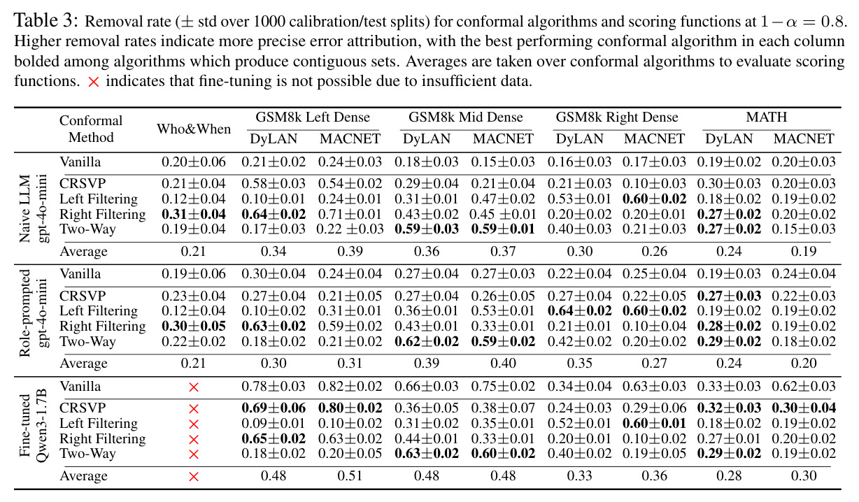 Removal rate (± std over 1000 calibration/test splits) for conformal algorithms and scoring functions at 1-α = 0.8