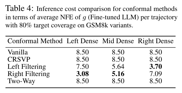 Inference cost comparison for conformal methods in terms of average NFE of g (Fine-tuned LLM) per trajectory with 80% target coverage on GSM8k variants