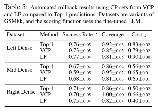 Automated rollback results using CP sets from VCP and LF compared to Top-1 predictions on GSM8K variants