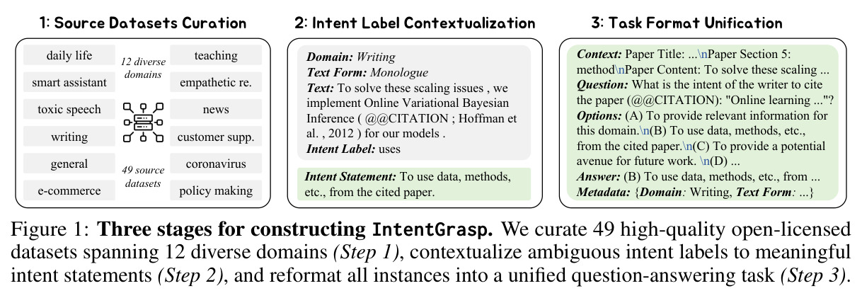 Three stages for constructing IntentGrasp.