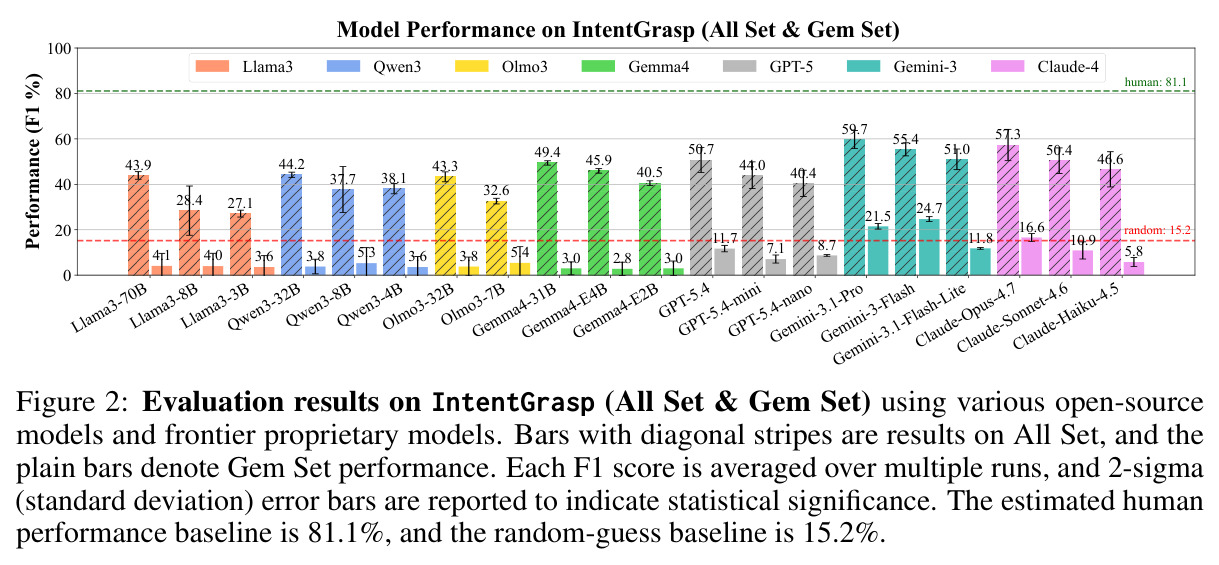 Model Performance on IntentGrasp (All Set & Gem Set).