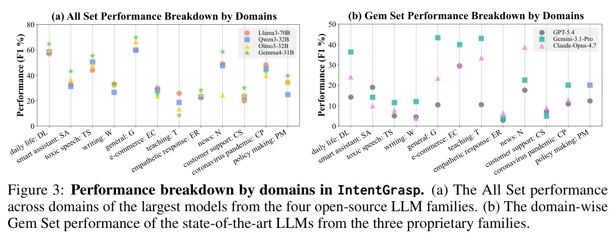 Performance Breakdown by Domains in IntentGrasp.