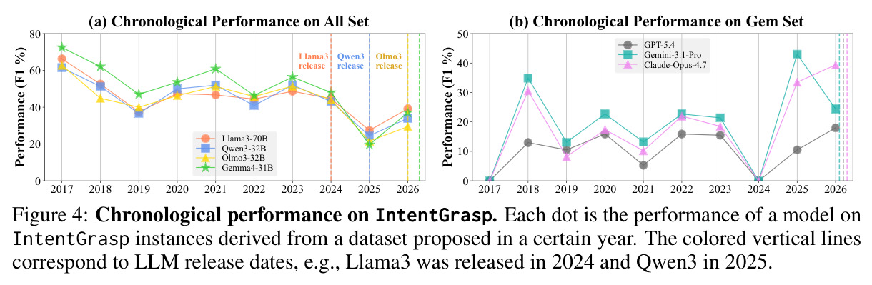 Chronological performance on IntentGrasp.