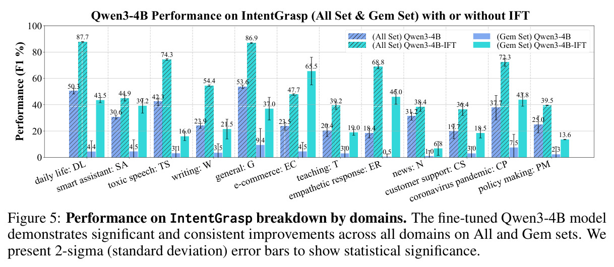 Qwen3-4B Performance on IntentGrasp (All Set & Gem Set) with or without IFT.