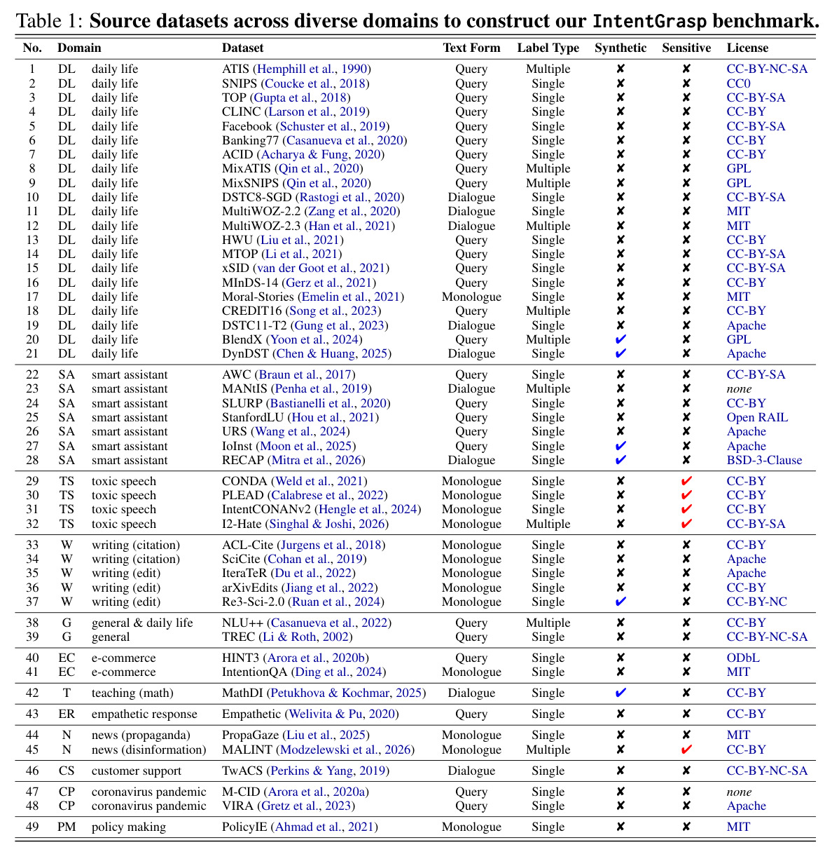 Source datasets across diverse domains to construct our IntentGrasp benchmark.