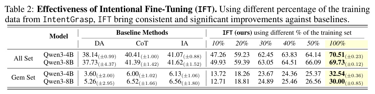 Effectiveness of Intentional Fine-Tuning (IFT).