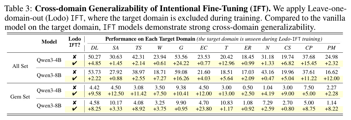 Cross-domain Generalizability of Intentional Fine-Tuning (IFT).