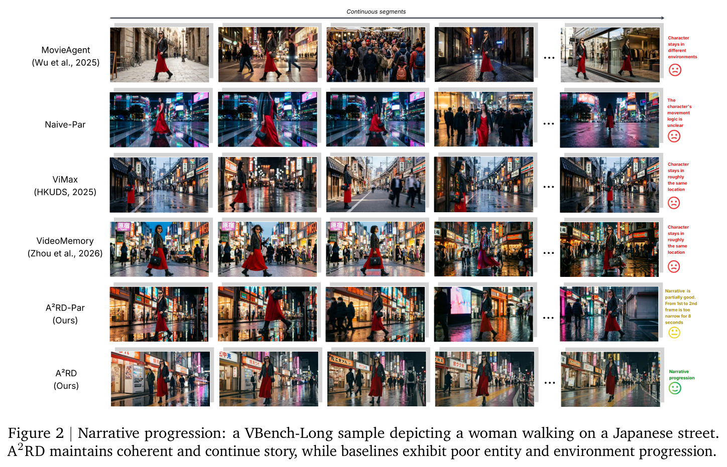 Narrative progression: a VBench-Long sample depicting a woman walking on a Japanese street. A2RD maintains coherent and continue story, while baselines exhibit poor entity and environment progression.